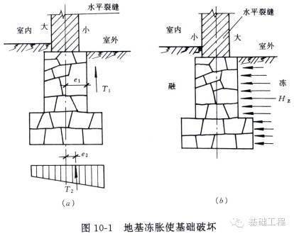 地基基础问题致墙体开裂下沉,施工前必看