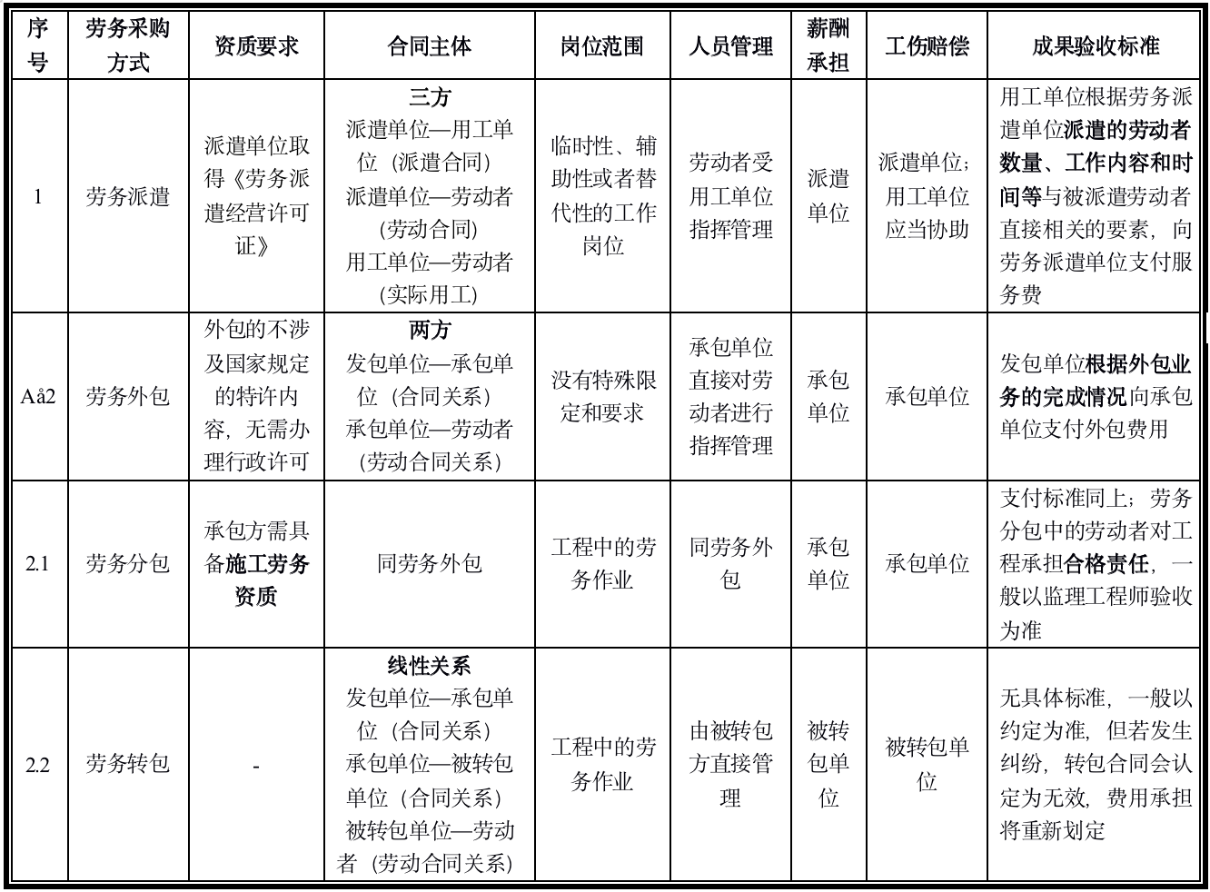 劳务分包、外包、转包有啥区别?一文讲清