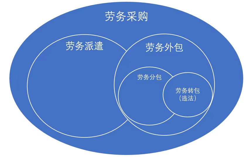 劳务分包、外包、转包有啥区别?一文讲清
