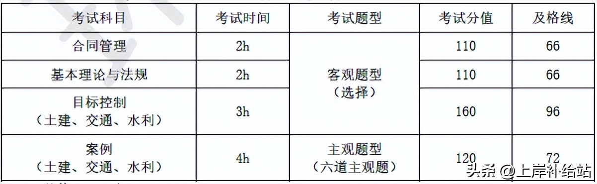 水利监理工程师报考事项全知道,含科目、时间、条件等