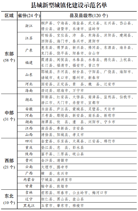 国家发改委推进县城新型城镇化建设,明确任务防大拆大建