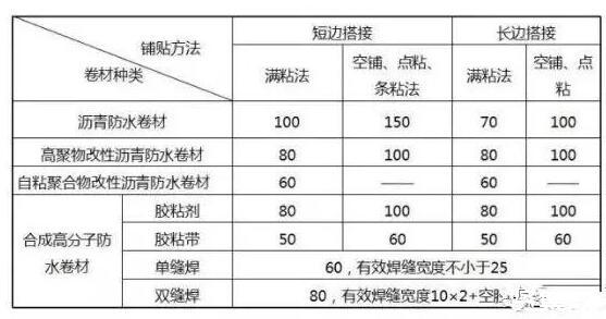 屋面厨卫防水工程怎么做？施工规范与防漏技巧详解