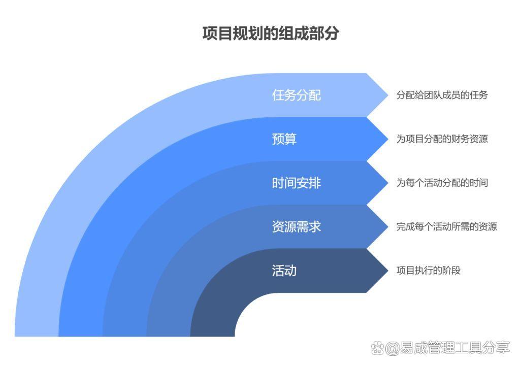工程项目管理核心方法:从目标到收尾的全流程实操指南