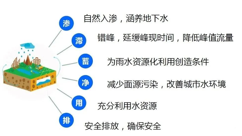 海绵城市是啥?六字方针让城市像海绵一样吸水