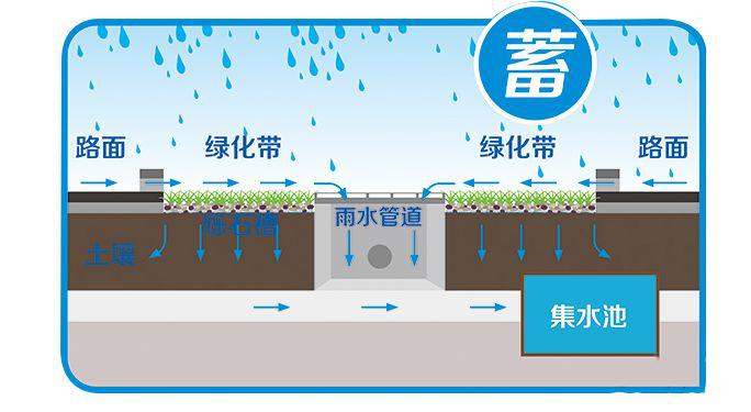 海绵城市是啥?六字方针让城市像海绵一样吸水