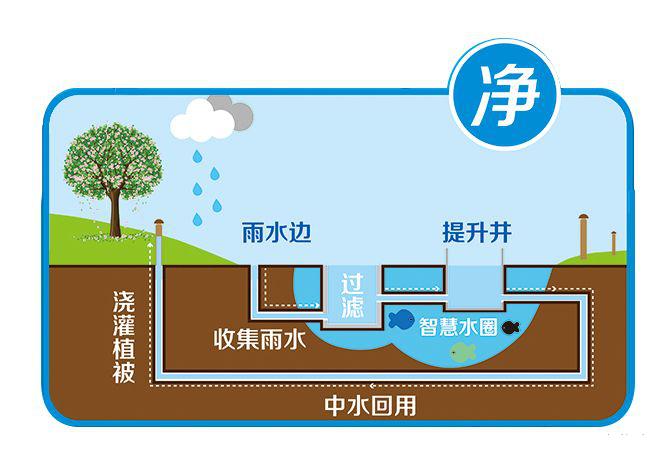 海绵城市是啥?六字方针让城市像海绵一样吸水