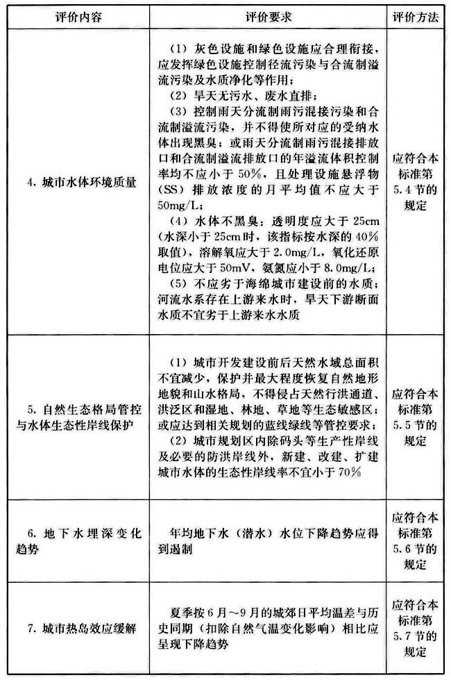 海绵城市效果评价标准,让城市更生态更安全