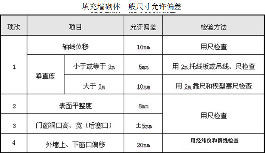 砌体工程工期间隔不对就出质量问题？这两招能防住