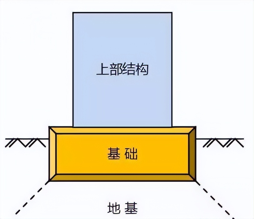 地基基础分不清?桩基归属与划分,3分钟搞懂核心区别