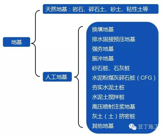 一文搞懂地基基础概念,天然地基分类及处理方式全解析