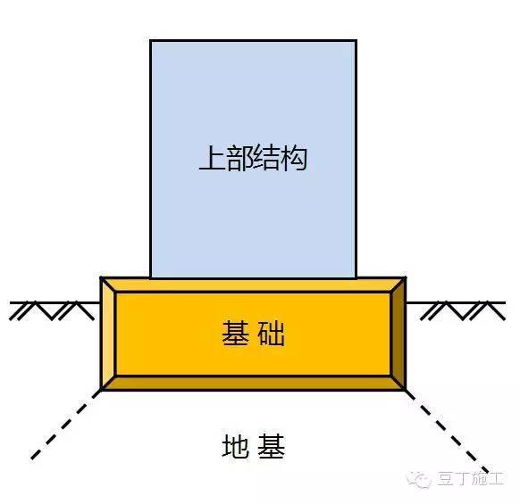 一文搞懂地基基础概念,天然地基分类及处理方式全解析