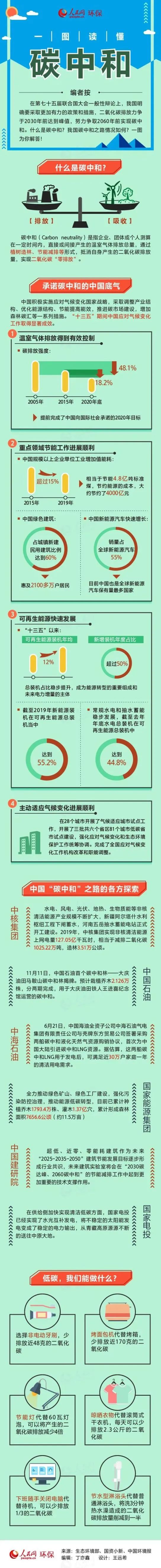 碳达峰方案怎么定?2030年前达峰政策详解