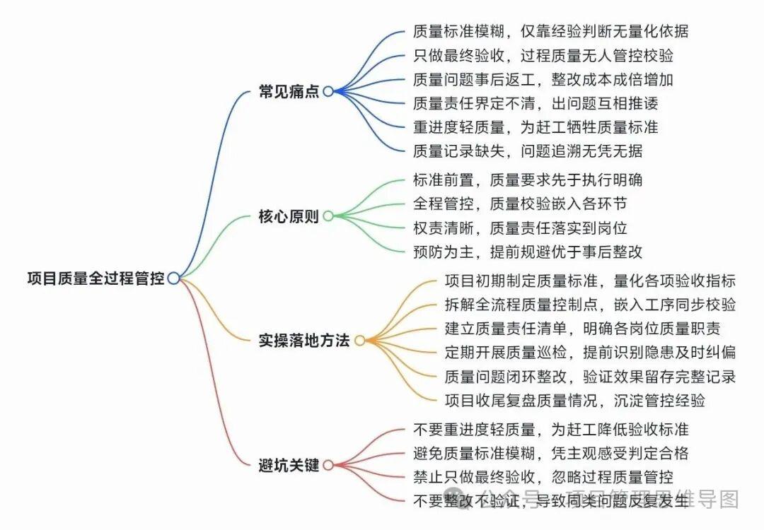项目总返工?别只管验收!建立全流程质量管控体系,责任清晰少扯皮